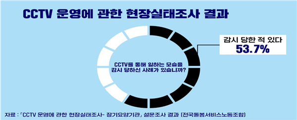 CCTV를 통해 일하는 모습을 감시당한 적 있는 장기요양요원이 53.7%에 달했다. [자료=전국돌봄서비스노동조합]
