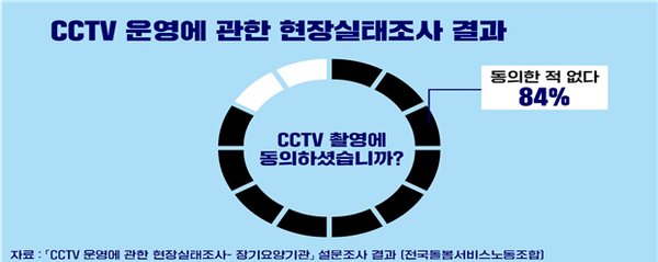 장기요양요원이 83.4%가 CCTV 촬영에 동의한 적 없었다. [자료=전국돌봄서비스노동조합]