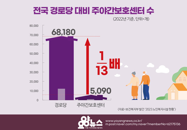 전국 경로당 대비 주야간보호센터 수. [자료=보건복지부, 가공=요양뉴스]