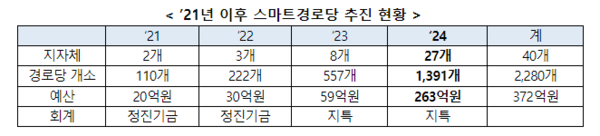 2021년 이후 스마트 경로당 추진 현황. [사진=과기정통부]