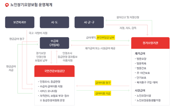 노인장기요양보험 운영체계 [사진=국민건강보험공단]