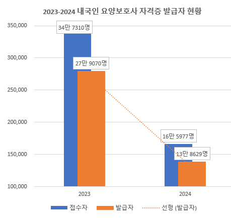 내국인 요양보호사 자격증 발급자 현황. [자료=한국보건의료인국가시험원, 가공=요양뉴스]