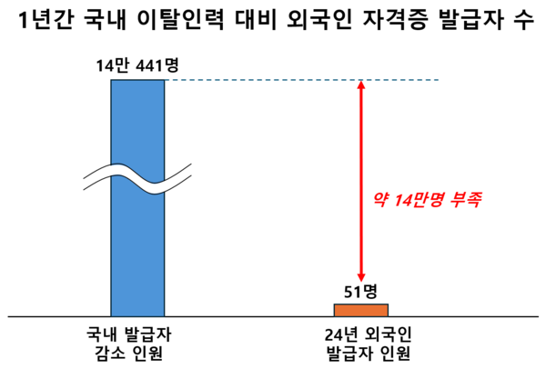 1년간 국내 이탈인력 대비 외국인 자격증 발급자 수 비교. [자료=한국보건의료인국가시험원,가공=요양뉴스]