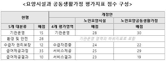 [자료=보건복지부고시 제2024-251호, 가공=요양뉴스]