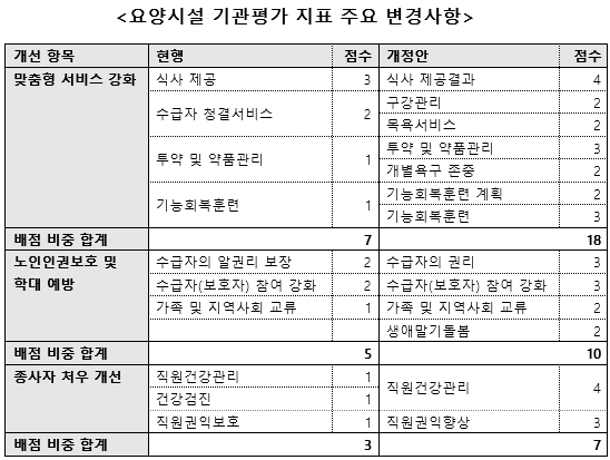 [자료= 보건복지부고시 제2024-251호, 가공=요양뉴스]
