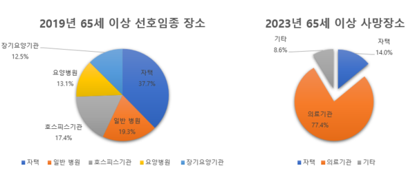 [출처=(왼쪽부터)한국보건사회연구원·통계청, 가공=요양뉴스]