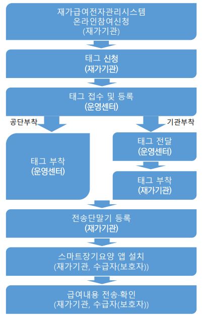 재가급여전자관리시스템 업무 흐름도. [사진=국민건강보험공단]
