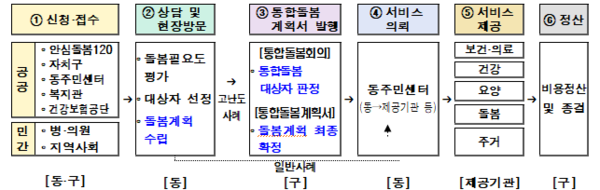 통합돌봄서비스 전달체계. [사진=서울시청]