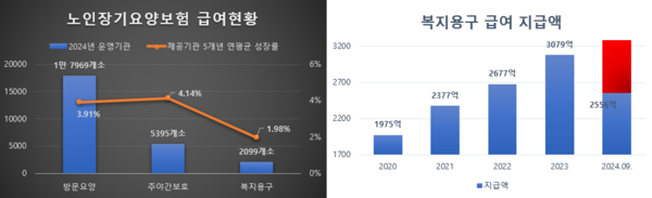 복지용구 사업소 성장률은 방문요양‧주야간보호의 절반 수준인 가운데, 복지용구 급여지급액은 꾸준하게 증가하고 있다. [자료=국민건강보험공단, 가공=요양뉴스]