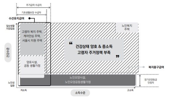 대상자 특성별 노인 주거정책 커버리지 매트릭스. [사진=한국보건사회연구원, 저출산고령사회위원회]