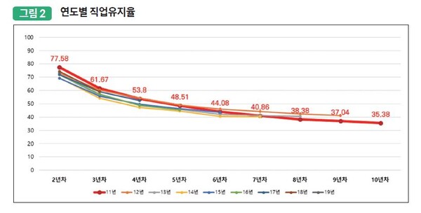 요양보호사들의 근속연차별 활동률 [출처=건강보험연구원]