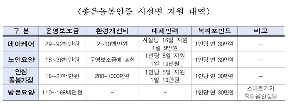 서울시 인증기관 지원 내역 [그림=서울시]