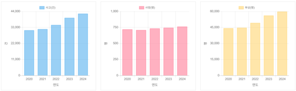 노인운전자 교통사고 발생 추이 [이미지=한국도로교통공단]