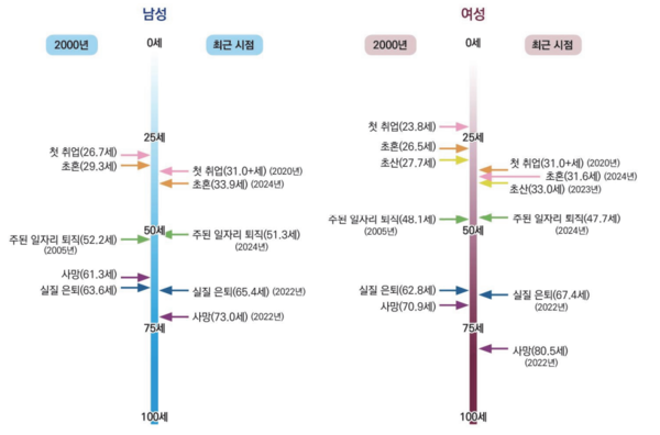 성별 주요 생애 이벤트 발생 연령 비교: 2000년 VS 최근 [이미지=국회미래연구소, 우리나라 인구구조 현황과 문제점]