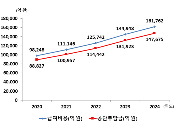 연도별 급여비용 및 공단부담금 추이 [이미지=국민건강보험공단]