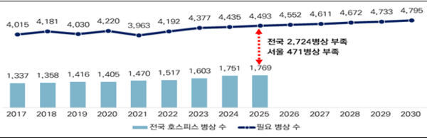 전국 호스피스 병상 수 및 필요 병상 수 현황 [자료 = 중앙호스피스센터 현황 및 통계, 서울시 공공보건의료지원단 / 출처 = 서울시청]