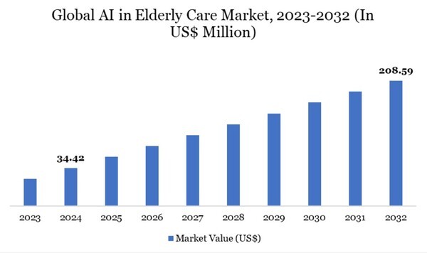 노인 돌봄 분야 글로벌 AI 시장 전망 [출처=데이터엠 인텔리전스, AI Elderly Care Market Size, Share and Forecast(2025-2032) 보고서]