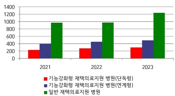 연도별 재택의료지원 병원 수[출처=일본 후생노동성, 제2회 재택의료 심포지엄 발표자료 한국어 번역 및 재구성]