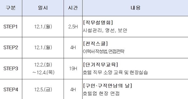 관광·호텔 분야 ‘시설·보안 전문가 양성과정’ 교육 프로세스 [출처=서울중장년내일센터]