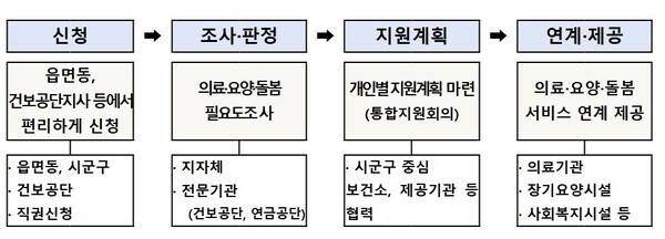 통합돌봄 서비스 과정. [출처=보건복지부]