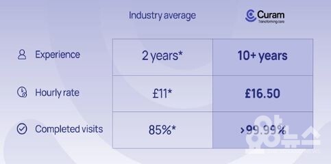 큐람케어의 비즈니스 퍼포먼스 (그림=큐람케어)