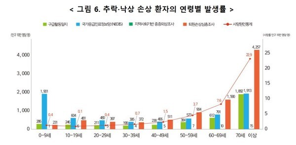 [사진=질병관리청 / 구급활동일지(발생), 국가응급진료정보망(발생), 지역사회기반 중증외상조사(발생), 퇴원손상심층조사(입원), 사망원인통계(사망)]