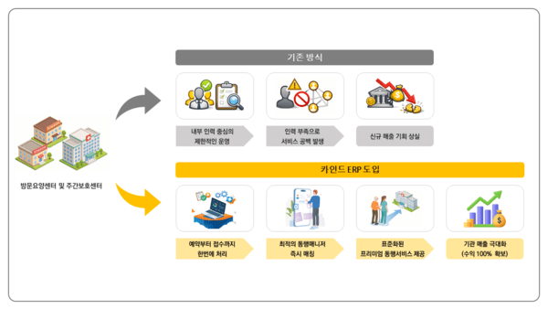 카인드 SaaS 도입 비교 이미지. [사진=비더퍼스트엠]