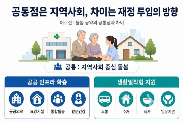 모든 후보들이 지역사회 돌봄을 강조하고 있지만, 이를 구현하는 방식에서는 차이점이 보인다. (사진=AI 기반 요양뉴스 재구성)
