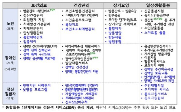 보건복지부의 통합돌봄 서비스 구성안 (사진=보건복지부)