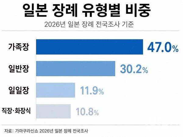 일본의 장례식 비중 (사진 = AI 기반 요양뉴스 재구성)