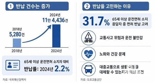 여전히 어르신들은 운전면허반납에 주저하고 있다. (인포그래픽 = AI 기반 요양뉴스 재구성)
