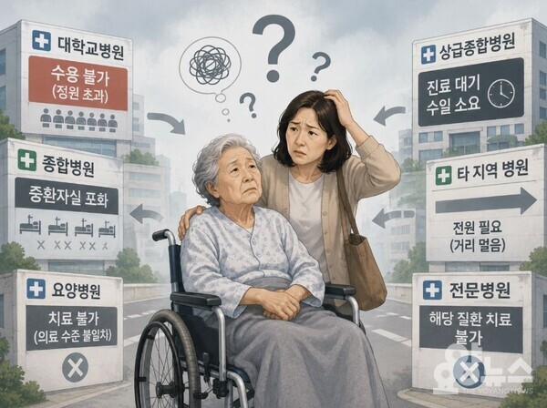 고령의 중증환자들에게 치료를 받을 수 있는 병원 찾기란 생각보다 쉽지 않다. (그림 = AI 기반 요양뉴스 재구성)