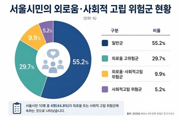 2026년 서울시 4대 중독 위험도 및 인식조사 결과, 서울시민 10명 중 4명(44.8%)이 외로움 또는 사회적 고립 위험군에 속하는 것으로 나타났다. (사진 = 서울시정신건강복지센터)