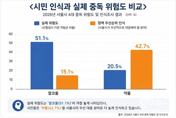 실제 위험도는 ‘알코올(51.1%)’이 가장 높게 나타났으나 시민들은 ‘약물(42.7%)’을 서울시의 우선 대응 분야로 더 높게 인식하고 있다 (뉴스 = 서울시정신건강복지센터)