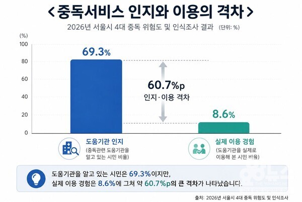 중독서비스 도움기관을 알고 있는 시민은 69.3%지만, 실제 이용 경험은 8.6%에 그쳐 약 60.7%p의 큰 격차가 나타났다 (뉴스 = 서울시정신건강복지센터)