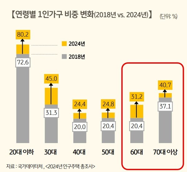 연령별 1인 가구 비중 변화 (사진 = KB금융그룹)