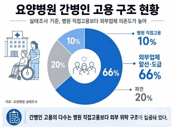 요양병원의 간병인 고용구조는 외부에 절대적으로 의존하고 있는 것이 현실이다. (인포그래픽 = AI 기반 요양뉴스 재구성)