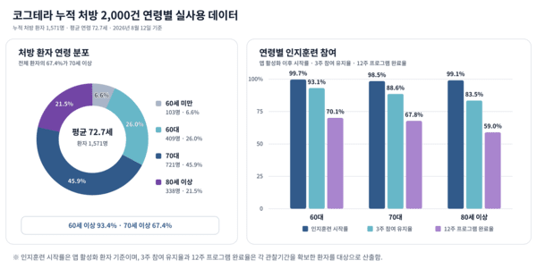 이모코그 코그테라가 누적처방2000건을 달성했다. (자료 = 이모코그)