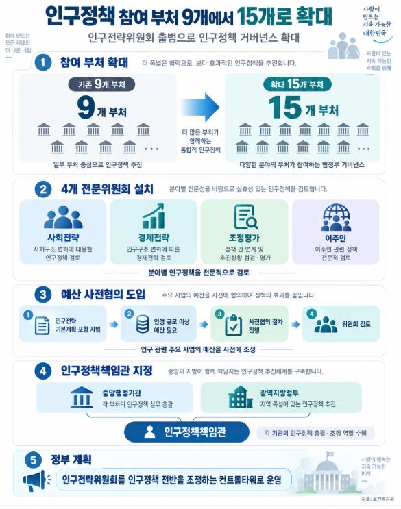 정부의 인구정책 틀이 ‘저출산·고령사회 대응’에서 ‘인구구조 변화 전반에 대한 대응’으로 확대된다. (사진 = AI기반 요양뉴스 재구성)
