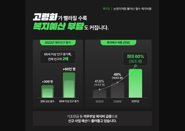 경기도 역시 복지 예산 증가추세에 대해 우려를 갖고 있다. (사진 = 경기도청)
