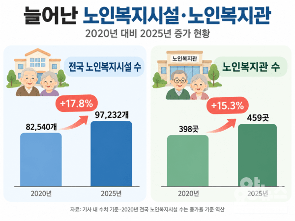지난해 전국 노인복지시설은 2020년보다 17.8% 늘었고, 노인복지관도 같은 기간 15.3% 증가했다. (사진=AI기반 요양뉴스 재구성)