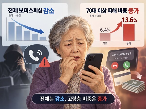전체 보이스피싱 피해는 줄어들고 있는데 반해 70대 이상 어르신 비중은 오히려 늘고 있어, 고령층에 대한 적극적인 대응책 마련이 시급하다는 지적이다, (사진=AI기반 요양뉴스 재구성)